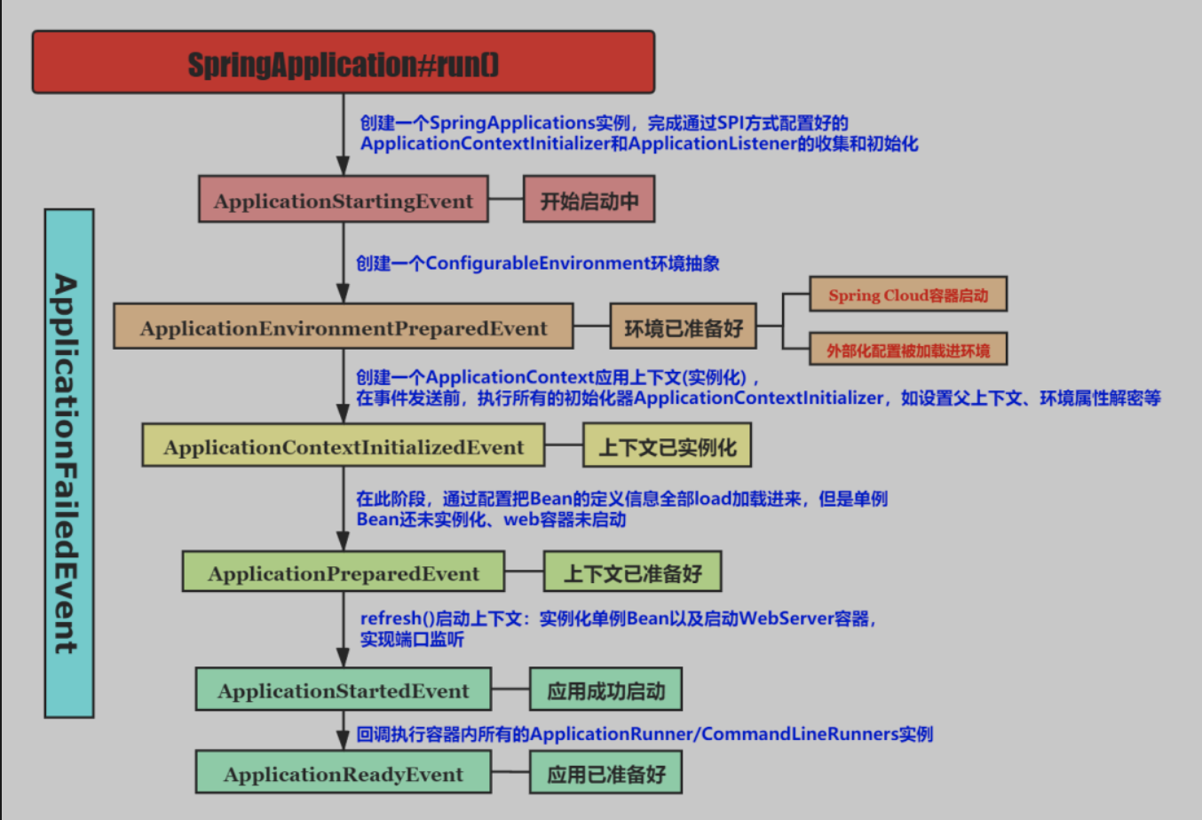 Event-Process